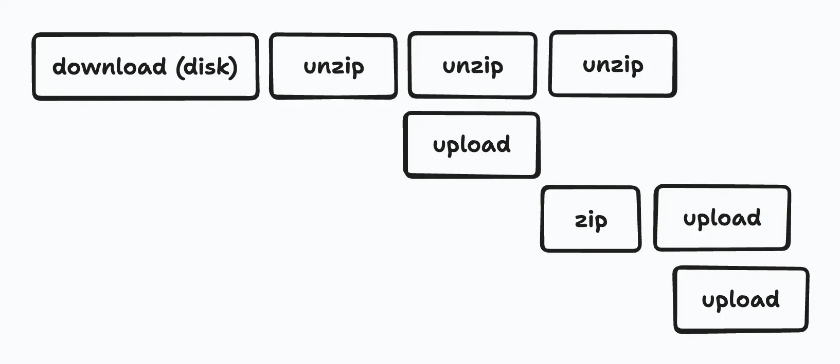 Changed to extract and upload one file at a time instead of extracting everything and then uploading.