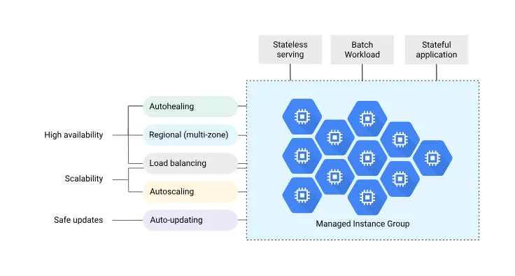 Overview of MIG capabilities and common workloads, Google Cloud Documentation
