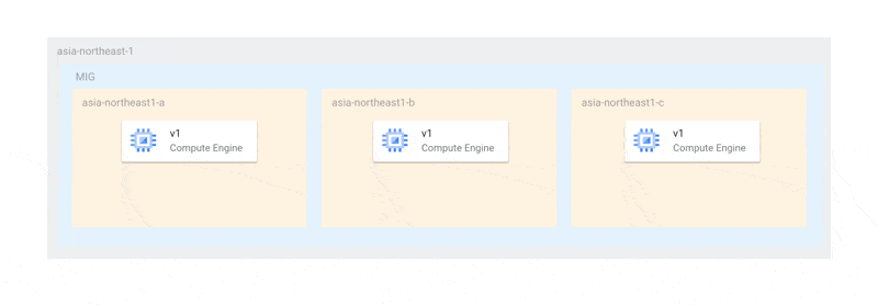 Actual MIG Update Behavior When Preserving Instance Names (Surge Count 0)