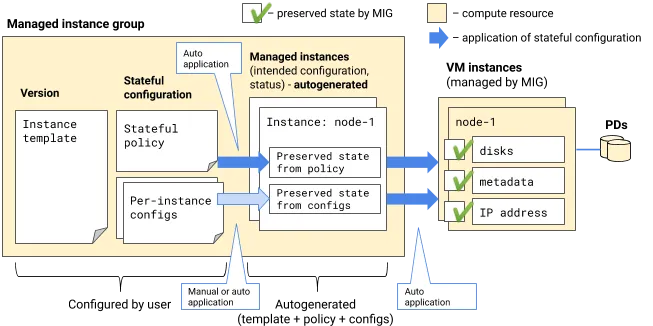 How stateful configuration is applied to managed instances, Google Cloud