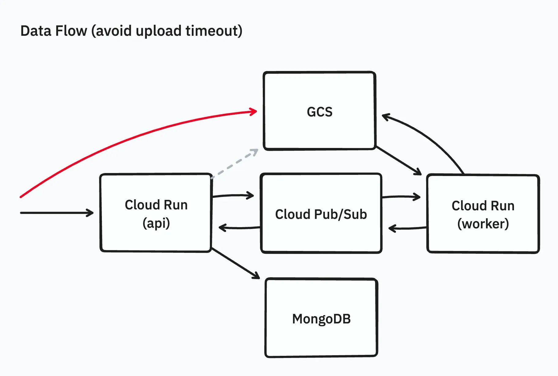 Changed so that archive files can be uploaded directly from the front end to the GCS