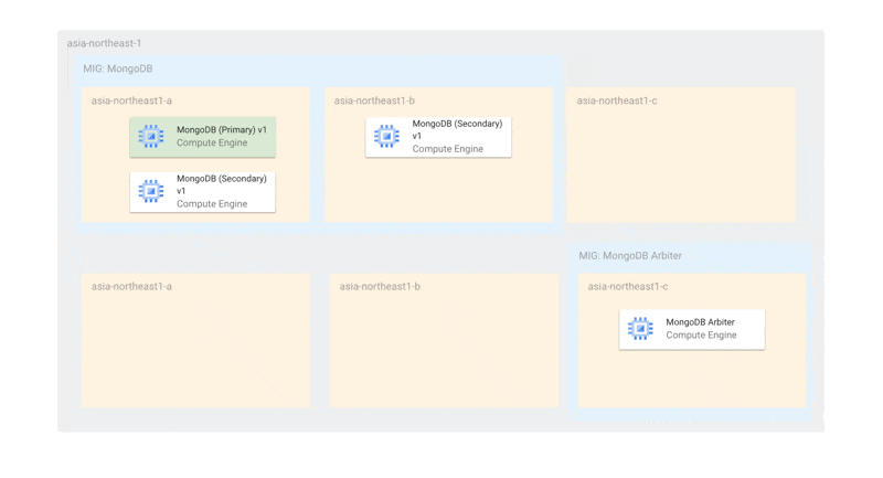 MongoDBの更新が安全に自動で適用される様子